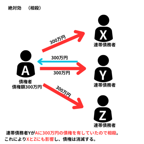 連帯債務は相殺は絶対既効