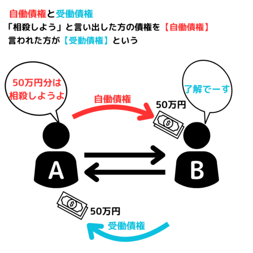 相殺しようと言い出す方が自働債権。言われた方が受働債権