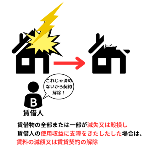 賃貸物の一部滅失等賃料減額もあります