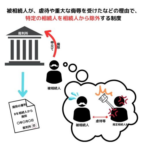 被相続人が、虐待や重大な侮辱を受けたなどの理由で、特定の相続人を相続人から除外する制度