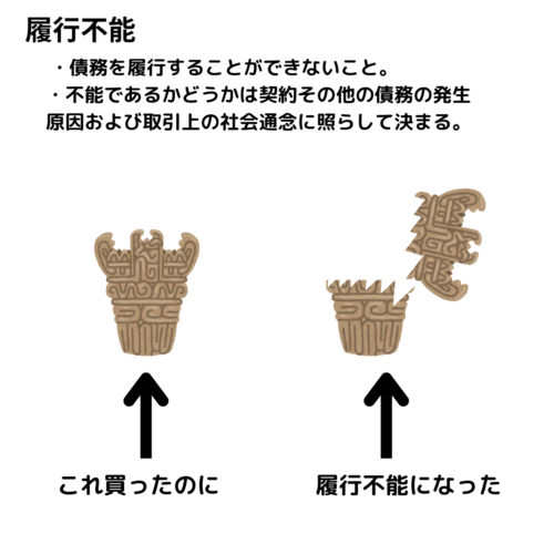 履行ができなくなることを履行不能という