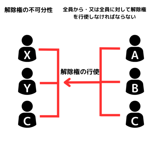 解除権は全員から・又は全員に対して解除権を行使しなければならない