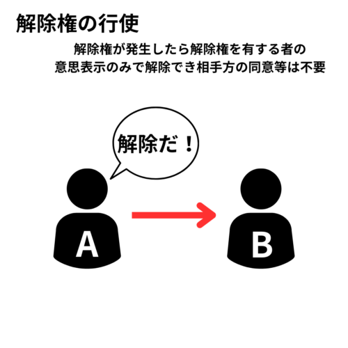 解除権が発生したら、解除権を有する者の意思表示のみで解除できる