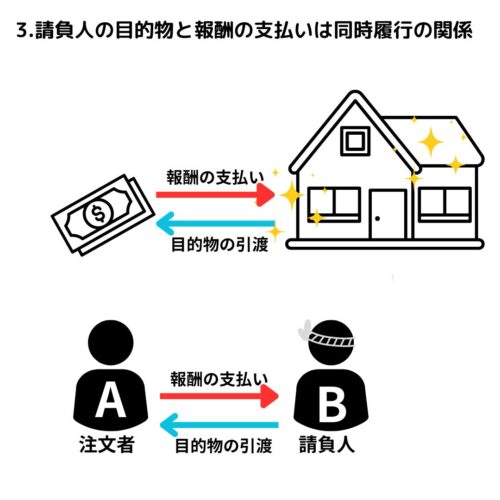 請負人の目的物と報酬の支払いは同時履行の関係