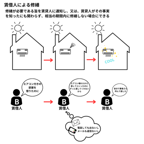 修繕が必要なのに大家さんが直してくれないときは自分で直して、費用を請求できる