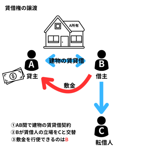 賃借権の譲渡があった場合、敷金の返還を請求するっ権利をゆうするのは、賃借権の譲渡人