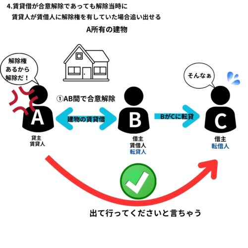 合意解除でも、解除当時賃貸人が賃借人に解除権を有していた場合、転借人に対抗できる