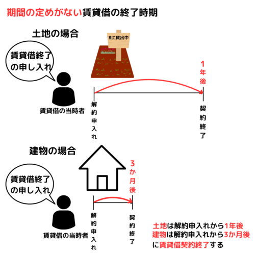 期間の定めがない場合、解約の申し入れ後土地の場合一年後に終了
建物の場合三か月後に終了