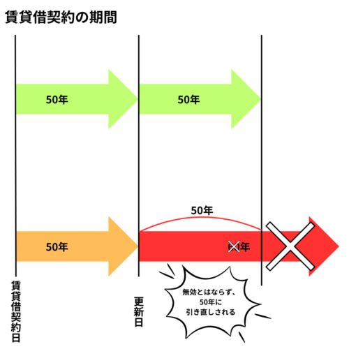 賃貸借の期間
賃貸借の期間を定めた場合、最長５０年。