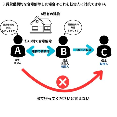 賃貸借契約を合意解除した場合はこれを転借人に対抗できない