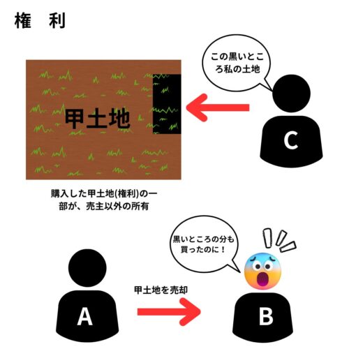 権利。目的物に関する権利に問題がある。買った土地の一部が他人のもの。