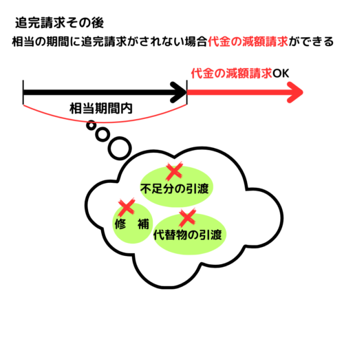 修補等請求・代替物引渡請求・不足分の引渡請求がされて同相当期間が経過したら代金減額請求できる