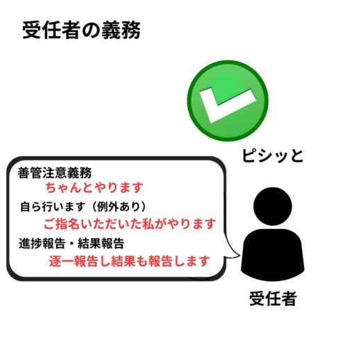 受任者の義務。善管義務・自ら行う・進捗とけっかの報告義務