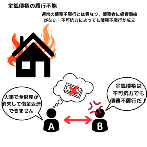 金銭債権は、不可抗力や履行不能ということはない。