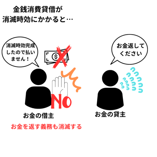 金銭消費貸借が消滅時効にかかると、債権が消滅し、返済義務もなくあんる