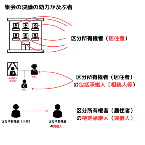 集会の決議の効力