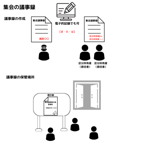 集会の議事録