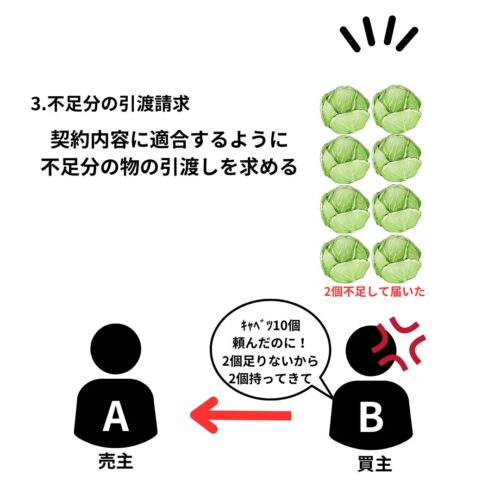 不足分の引渡請求。契約内容に適合するように、不足分の物の引渡しを求める。