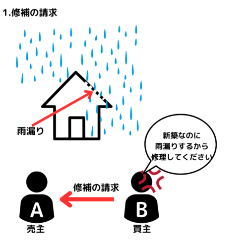 修補の請求。契約内容に適合するように、売主に対して物の修補を求める。