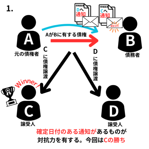 債権の二重譲渡（対抗要件）確定日付がある証書による譲渡人から債務者への通知を備えた者