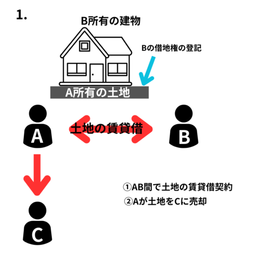 借地権（土地）の対抗力が認められる場合1借地権が登記されているとき