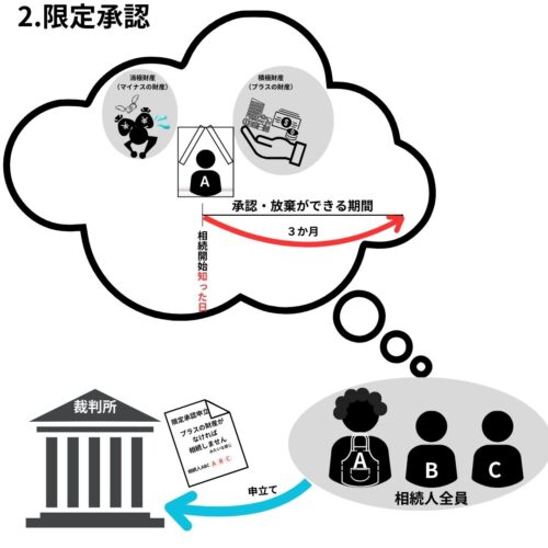 限定承認とは、相続人が被相続人の債務を相続財産の限度でしか弁済しないこと。