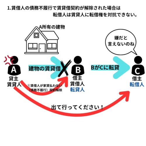 賃借人の債務不履行で、賃貸借契約が解除された時、転借人は賃貸人に転借権を対抗できない