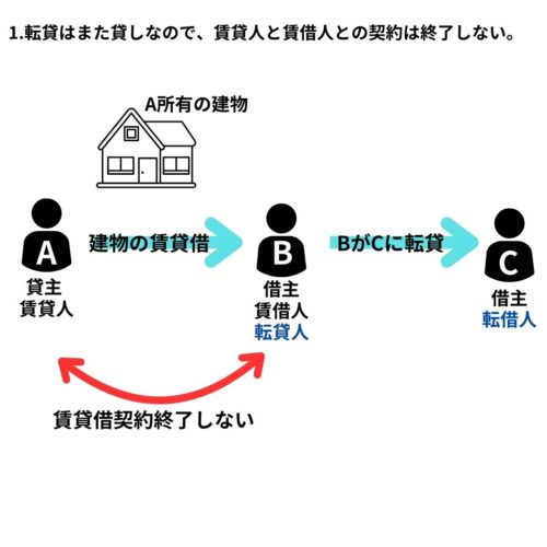 転貸はまた貸しなので、賃貸人と賃借人との契約は終了しない。