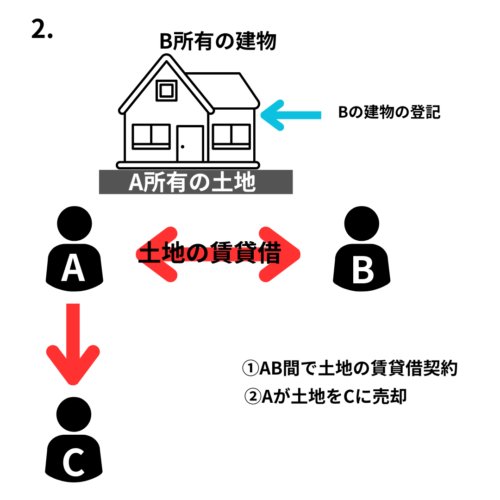 借地権（土地）の対抗力が認められる場合2借地上の建物が登記されているとき