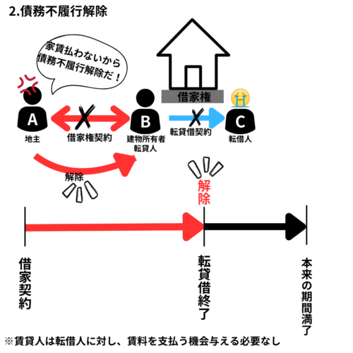 債務不履行解除は解除の時に転貸借終了（転借人は泣くしかない）