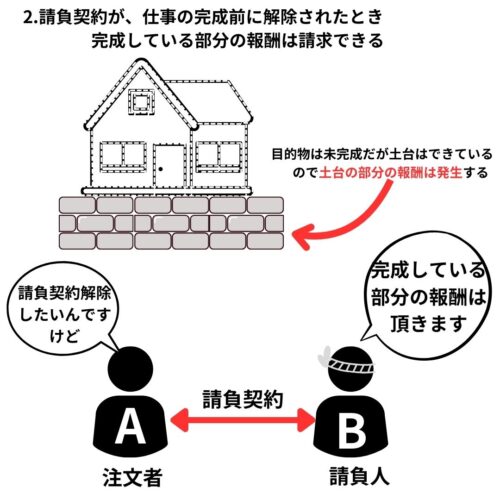 請負契約が、仕事の完成前に解除されたとき完成している部分の報酬は発生する