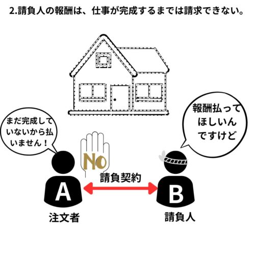 請負人の報酬は、原則仕事が完成するまで請求できない