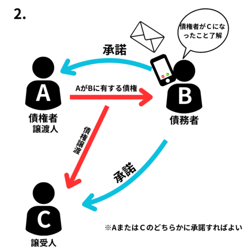 債務者の承諾も債権譲渡の対抗要件