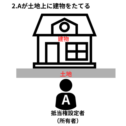 一括競売2抵当権が設置された土地に建物をたてる