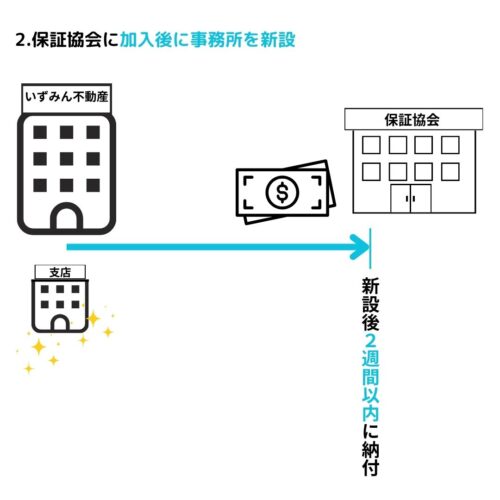 保証協会に加入後に事務所を新設した場合のイラスト