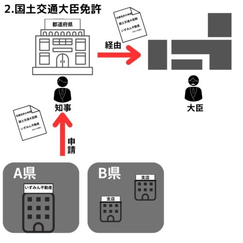 ２つ以上の都道府県にまたがって事務所を設置する場合都道府県知事経由で国土交通大臣に申請