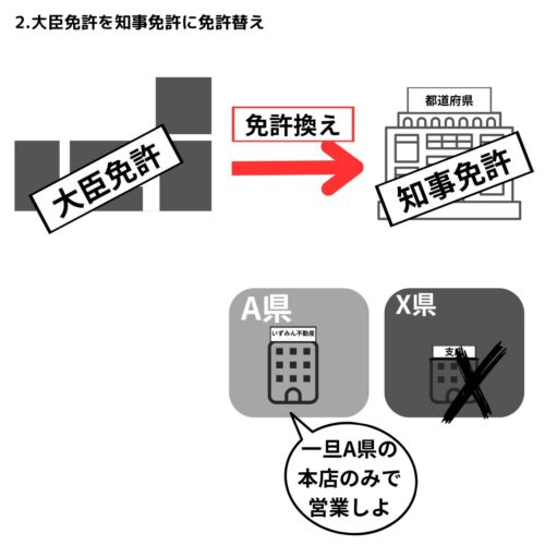 大臣免許を知事免許にする場合は知事免許に免許換えが必要