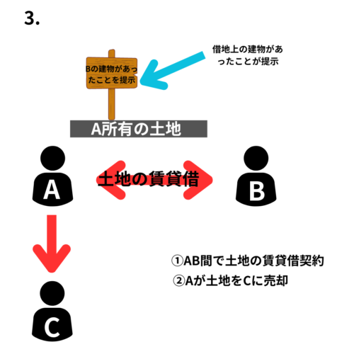 借地権（土地）の対抗力が認められる場合3借地上の建物があったことが提示されていると3