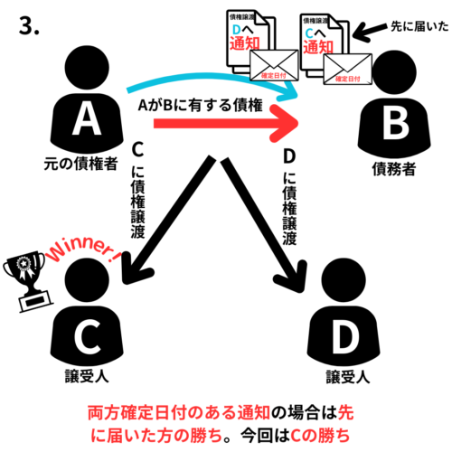 債権の二重譲渡（対抗要件）両方確定日付がある証書の場合先に届いた方