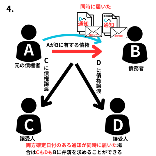 確定日付がある証書が同時に届いた場合は双方の債権者は弁済求められる