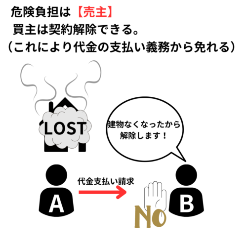 危険負担は売主買主は契約解除でき、代金の支払い義務から免れる）
