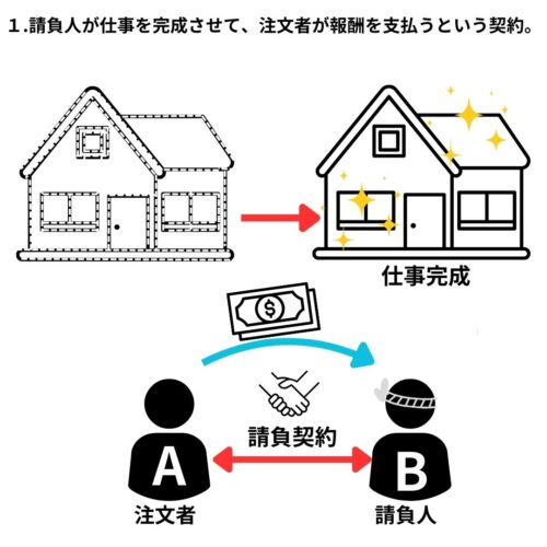 請負は、請負人が仕事を完成させ、注文者が報酬を支払うという契約