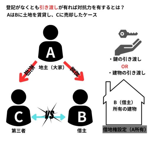 借家は登記がなくとも、建物または鍵の引き渡したがあれば」対抗力を有する