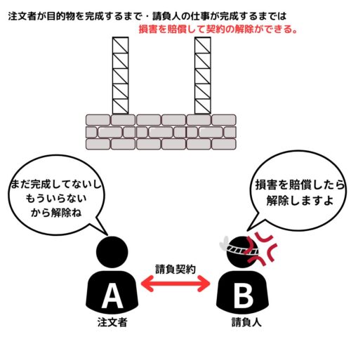 注文者が目的物を完成するまで・請負人の仕事が完成するまでは損害を賠償し、契約の解除可