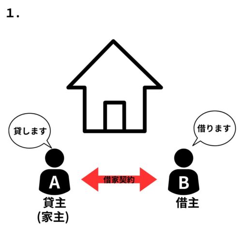 家主との借家契約を結ぶことで借家法適用