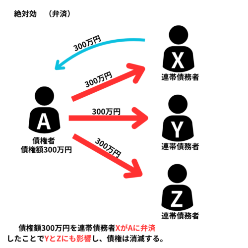 連帯債務は弁済は絶対効