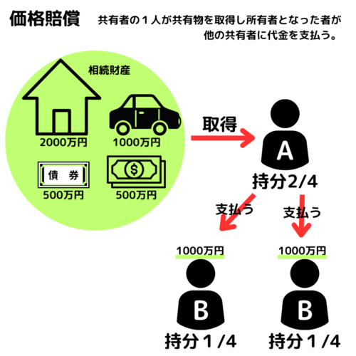 共有物の分割方法の二枚目の写真