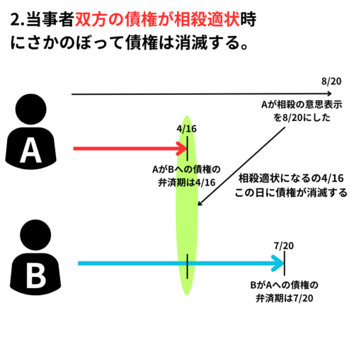 相殺は当事者双方の債権が相殺適状にさかのぼって消滅する