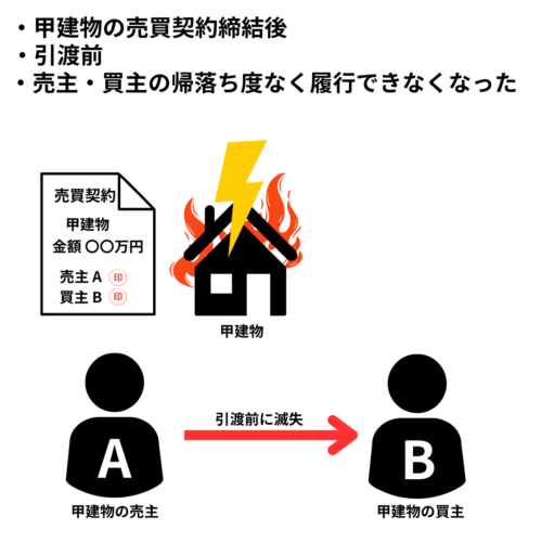 危険負担の要件契約成立後、目的物の引き渡前に当事者の落ち度なく履行できなくなる