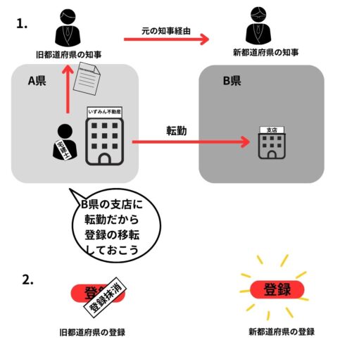 旧都道府県の知事を経由して新都道府県知事へ申請して登録の移転する